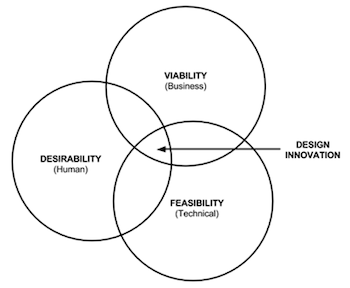 Viability, Desirability, Feasibility Venn Diagram